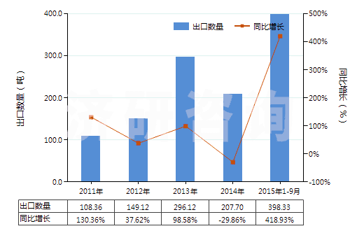 2011-2015年9月中國(guó)粗制二聚戊烯、亞硫酸鹽松節(jié)油等(包括其他粗制對(duì)異丙基苯甲烷及其他萜烯油)(HS38059090)出口量及增速統(tǒng)計(jì)
